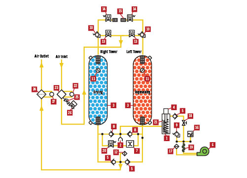 Externally Heated Desiccant Dryer