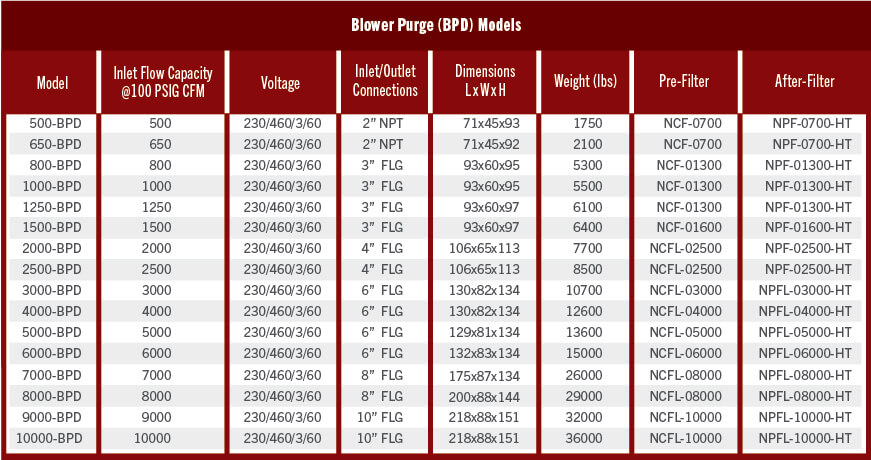 Blower Purge Models