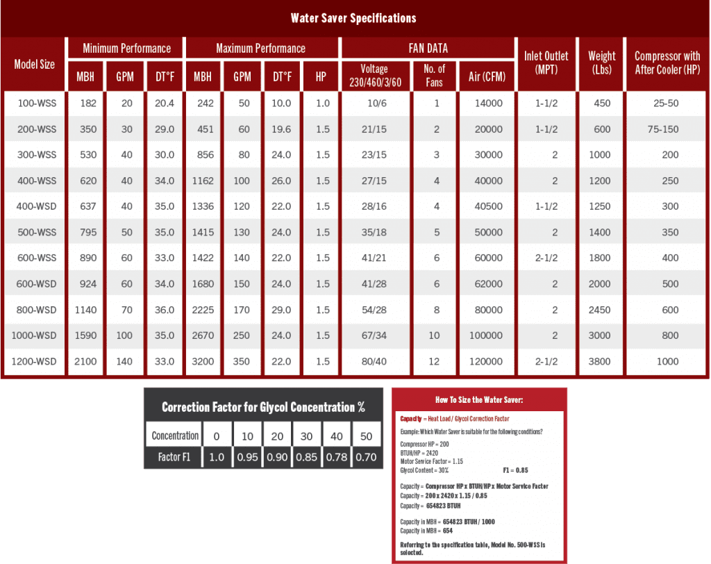 Water Saver Charts