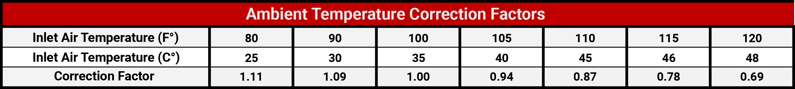 High Pressure Non-Cycling Dryer Ambient Temperature Correction Factors