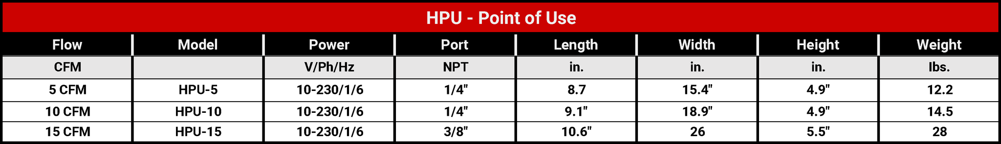 HPU Models