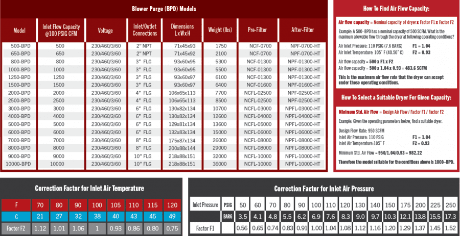 Blower Purge Charts